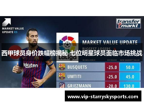 西甲球员身价跌幅榜揭秘 七位明星球员面临市场挑战 西甲球员身价跌幅榜揭秘 七位明星球员面临市场挑战